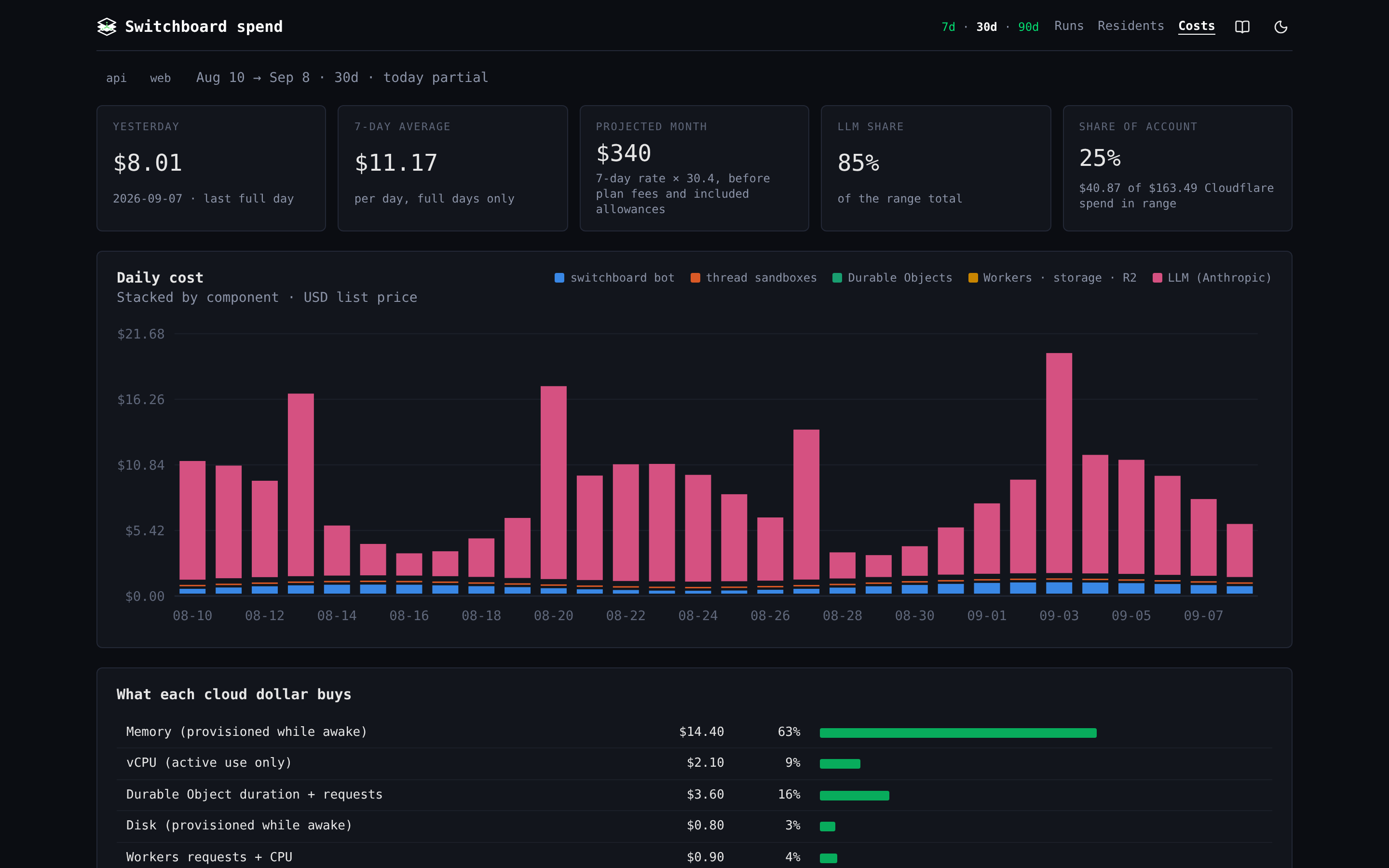 Screenshot of the costs page on the dashboard: spend by agent, by model and by day.
