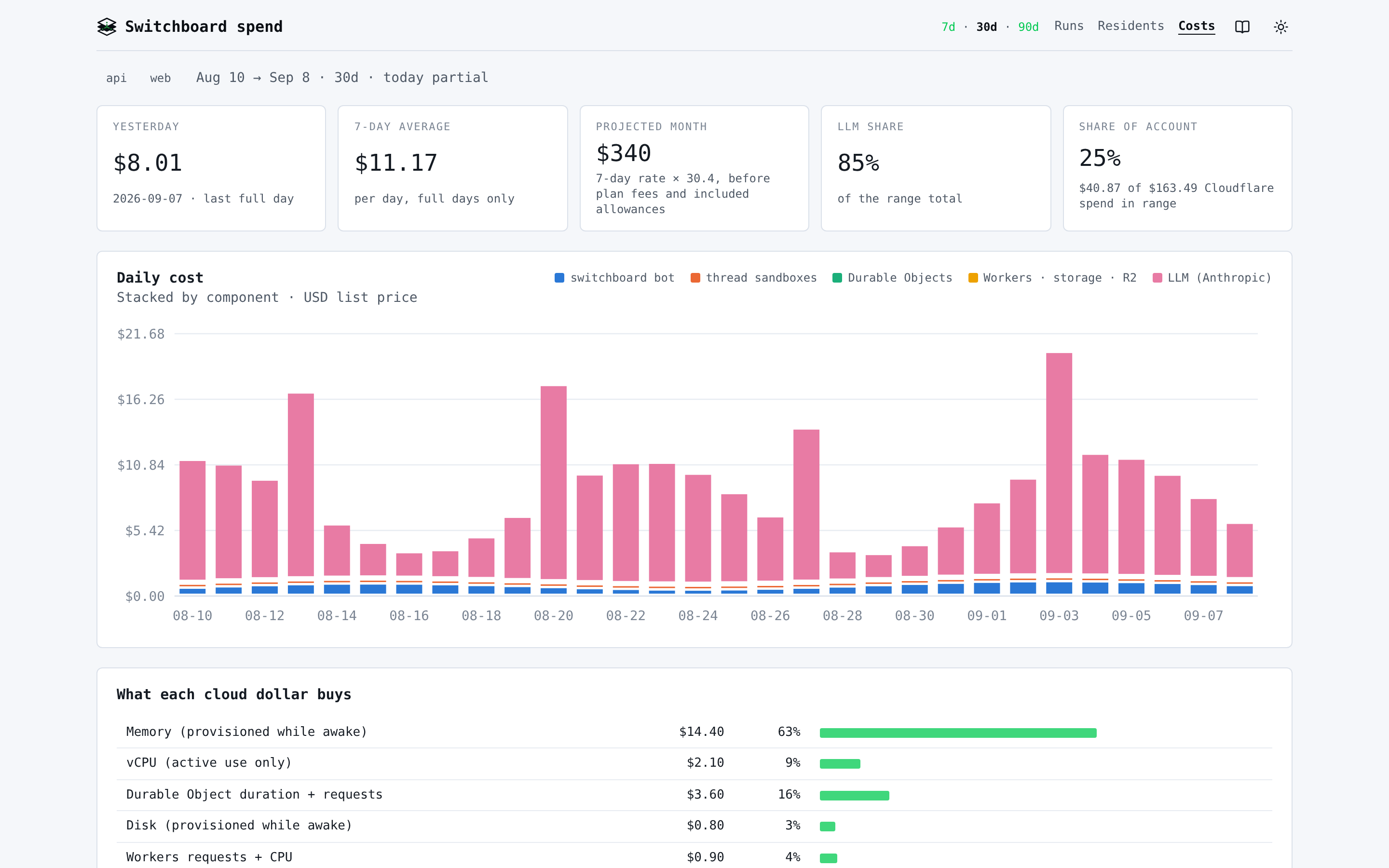 Screenshot of the costs page on the dashboard: spend by agent, by model and by day.